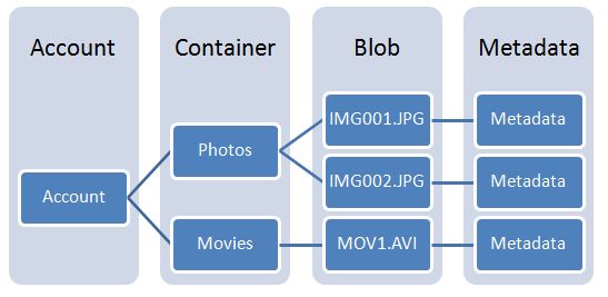 BLOB STORAGE